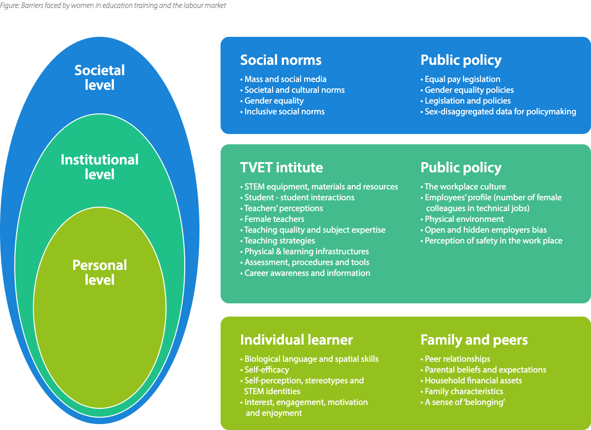 Barriers faced by women in education training and the labour market, UNESCO-UNEVOC 2020