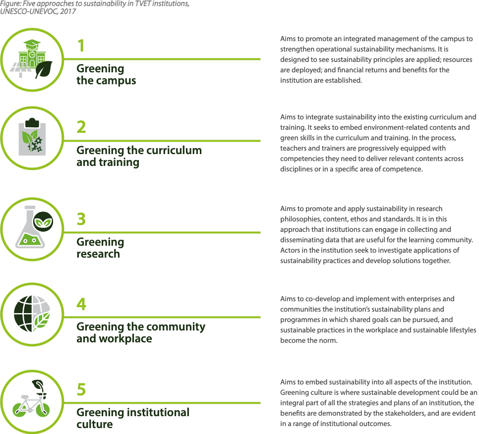 Five approaches to sustainability in TVET institutions, UNESCO-UNEVOC 2017