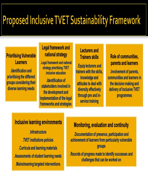 Inclusive TVET Sustainability Framework