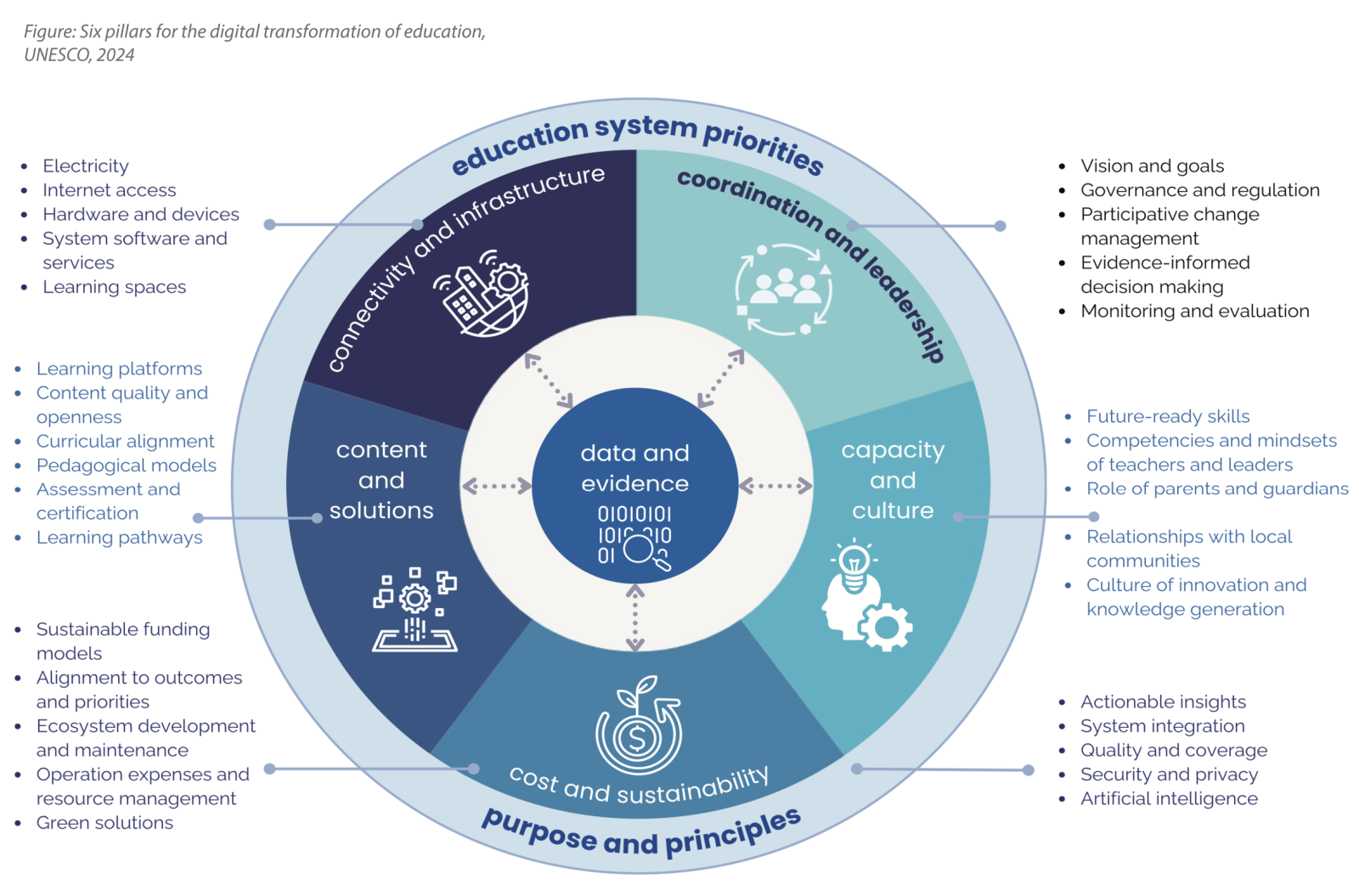 Six pillars for the digital transformation of education, UNESCO, 2024