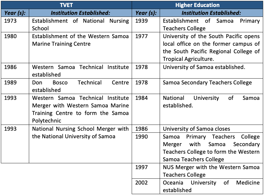Table 1: TVET and Higher Education Timeline
