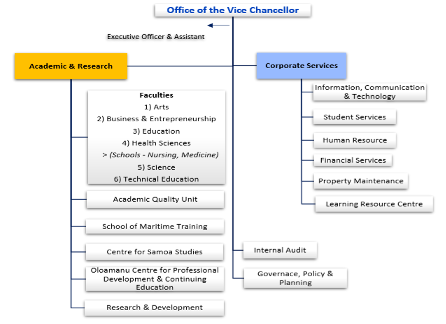  Figure 5: National University of Samoa Organizational Structure 2014-2019
