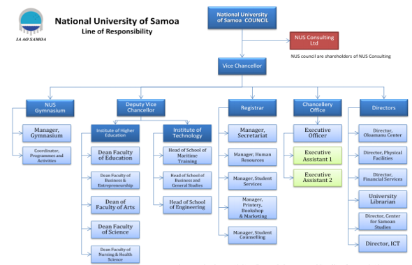 Figure 4: National University of Samoa Organizational Structure 2006-2014