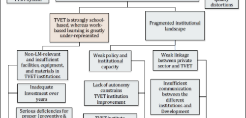 Problem-tree-for-TVET-equipment