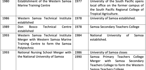 Table 1: TVET and Higher Education Timeline