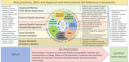 The Kenya National TVET Quality Assurance Framework